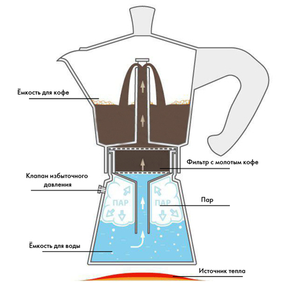 как работает гейзерная кофеварка